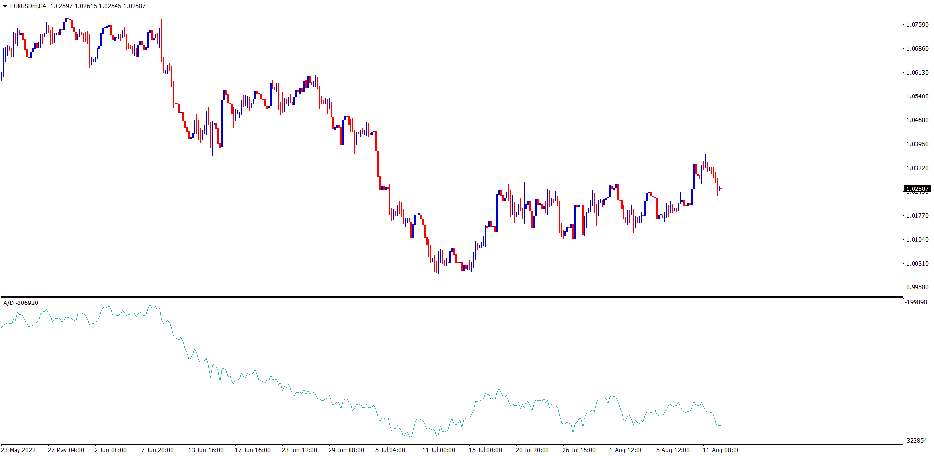 EURUSD Accumalation Distribution Line as tools in forex trading