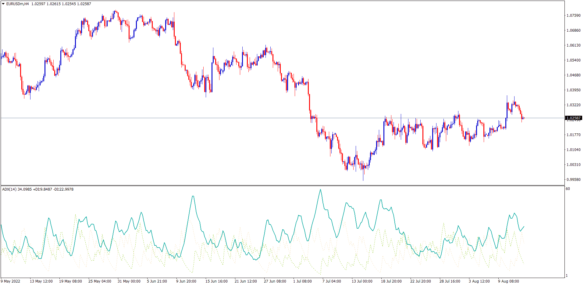 EURUSD Average Directional Index as tools in forex trading