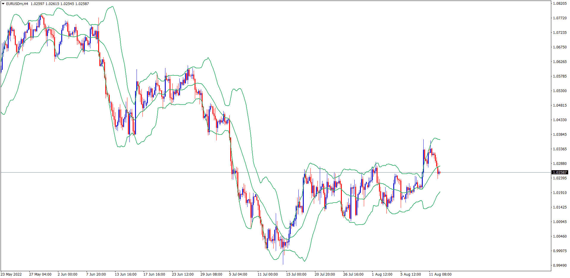 EURUSD Bollinger Bands as tools in forex trading