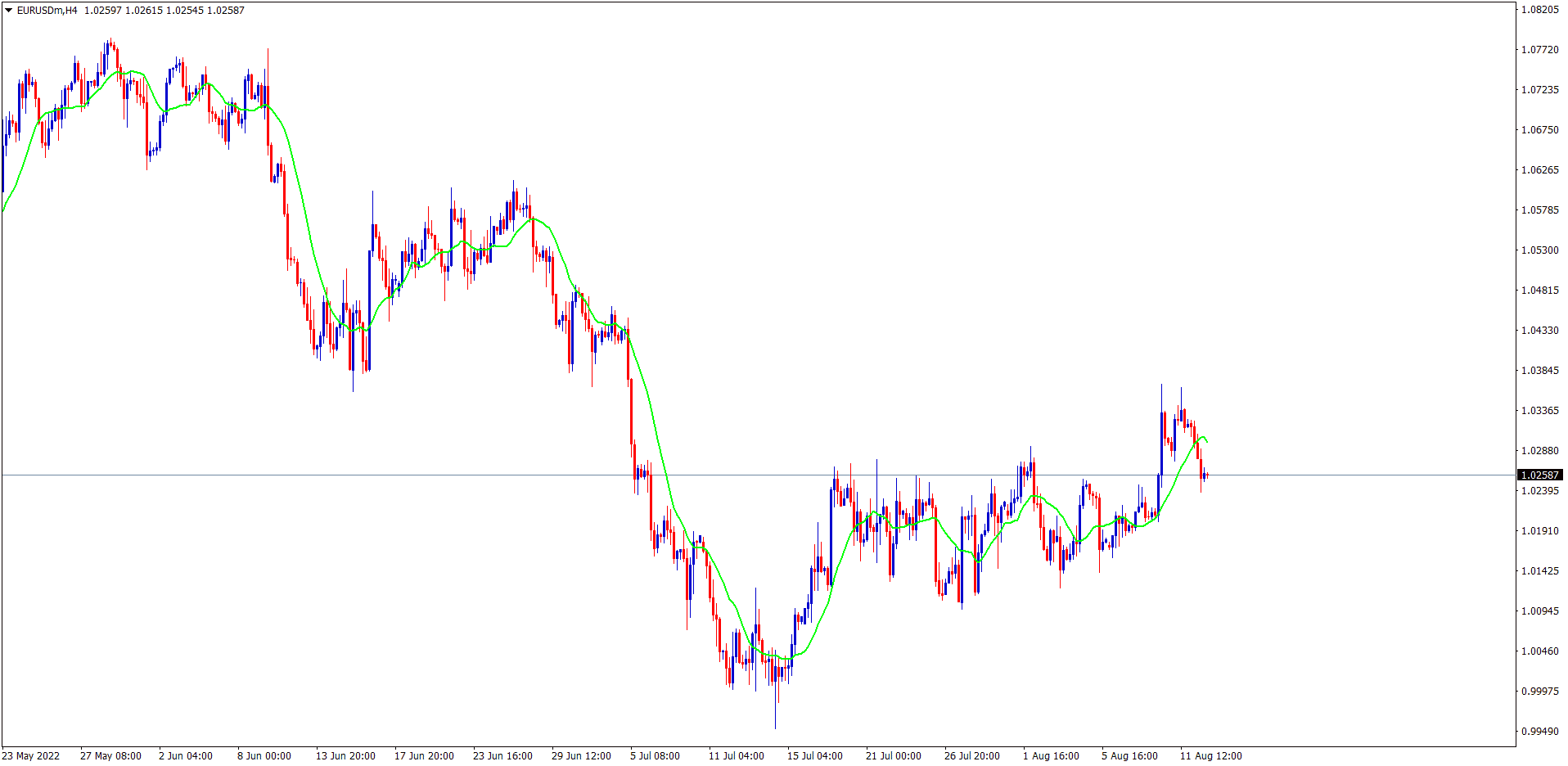 EURUSD Moving Averages as tools in forex trading