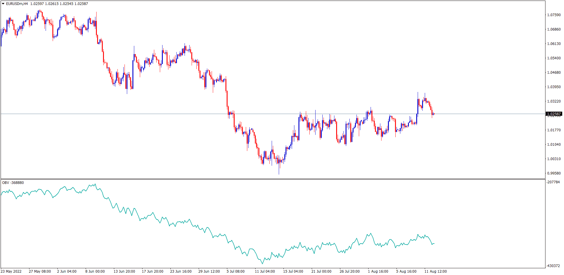 EURUSD On Balance Volume as tools in forex trading