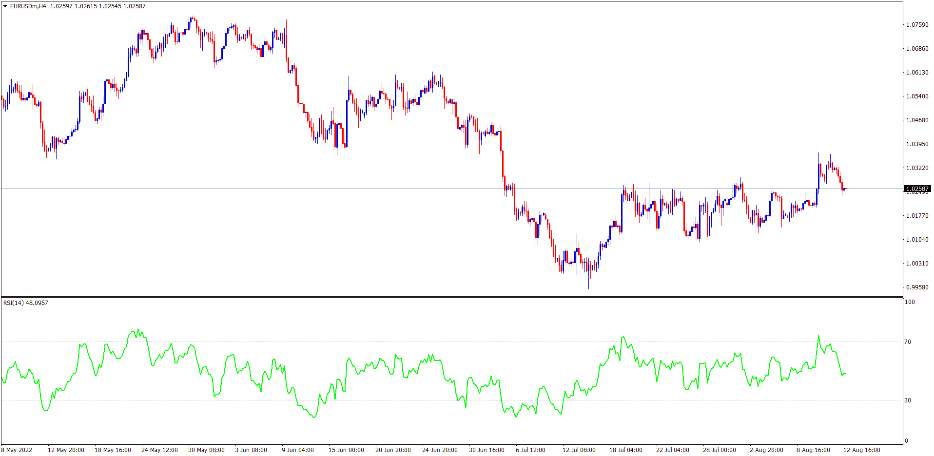 EURUSD RSI as tools in forex trading