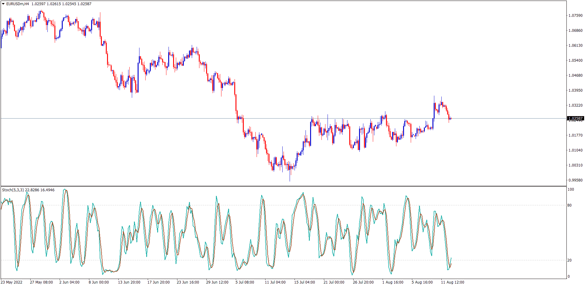 EURUSD Stochastic Oscillator as tools in forex trading