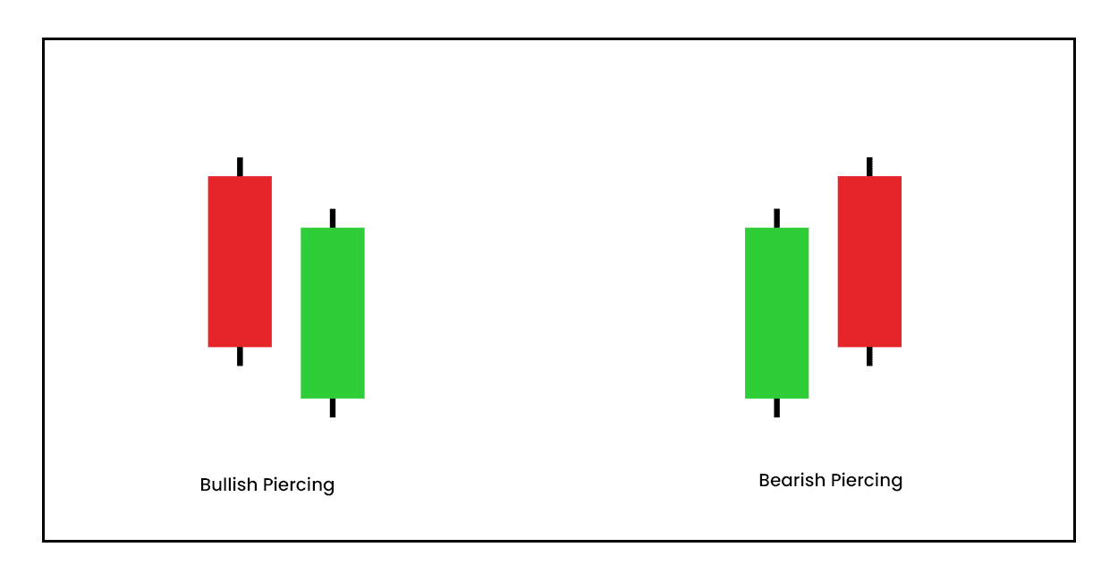 Piercing Candlestick Chart Patterns