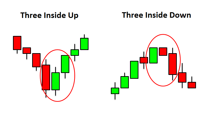 Three Inside Up and Three Inside Down