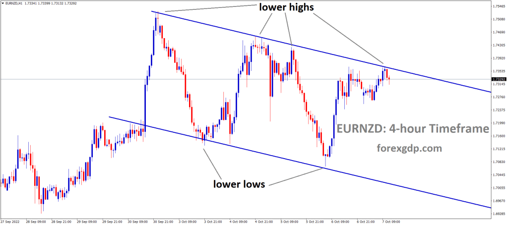 EURNZD is moving in the Descending channel and the market has reached the lower high area of the channel