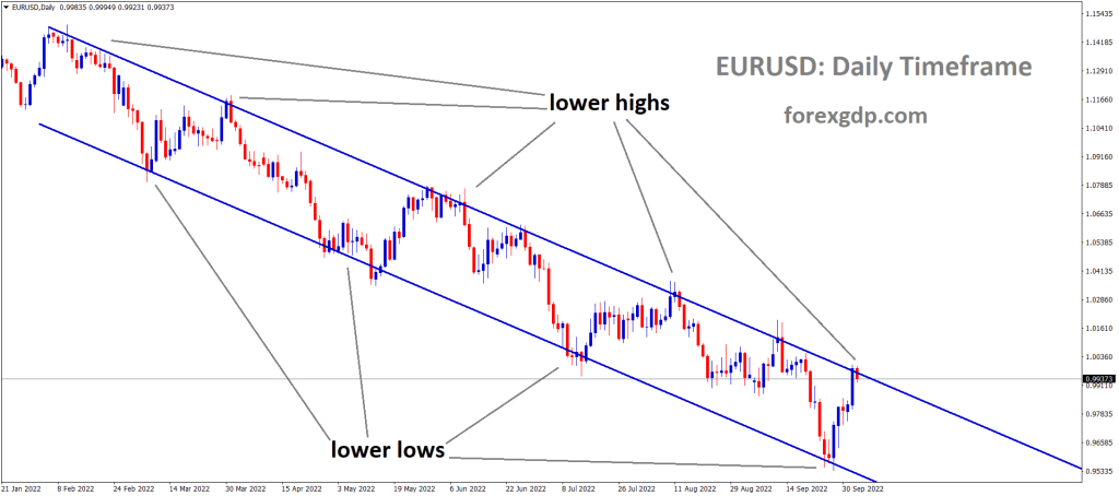 EURUSD is moving in the Descending channel and the market has fallen from the Lower high area of the channel