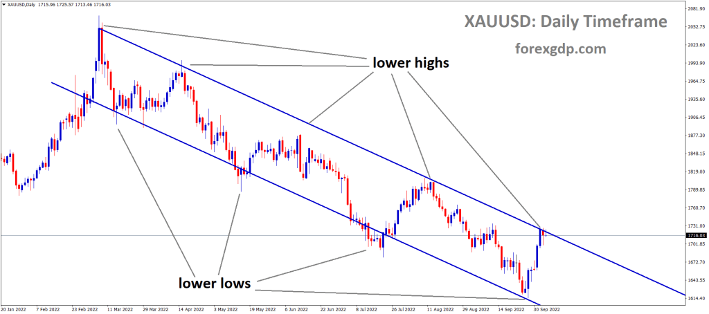 XAUUSD Gold price is moving in the descending channel and the market has reached the Lower high area of the channel.